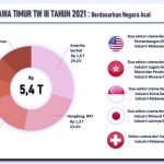 Realisasi Investasi Jatim Catatkan Angka Rp18 Triliun di Triwulan III