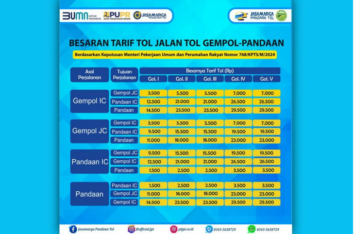 PT Jasamarga Lakukan Penyesuaian Tarif Tol Gempol – Pandaan. Berlaku Mulai 27 April 2024