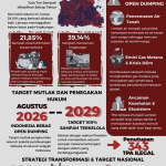 Indonesia Bebas Open Dumping 2026 : Menuju Peradaban Ramah Lingkungan