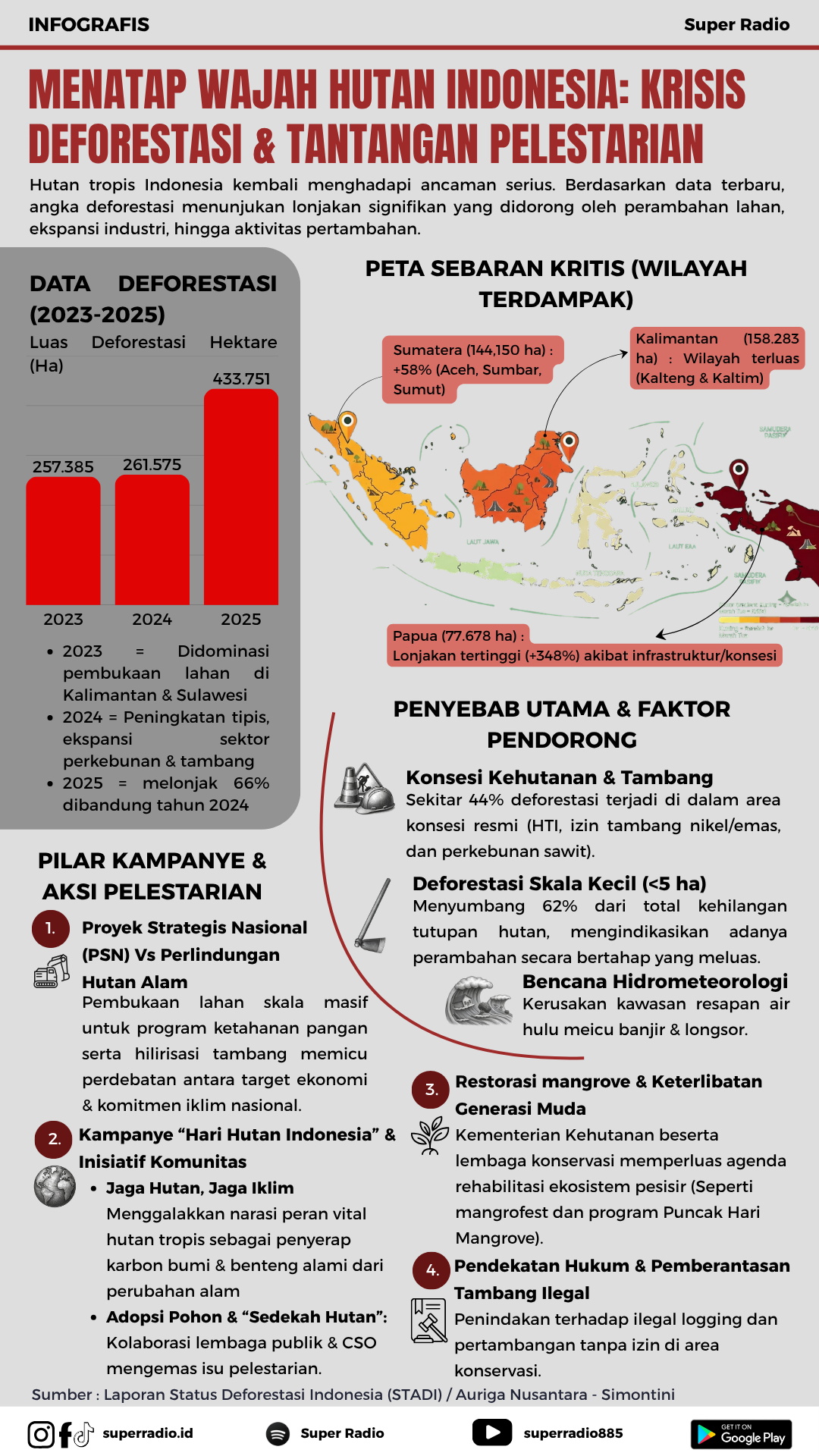 Menatap Wajah Hutan Indonesia: Krisis Deforestasi & Tantangan Pelestarian Menatap Wajah Hutan Indonesia: Krisis Deforestasi & Tantangan Pelestarian